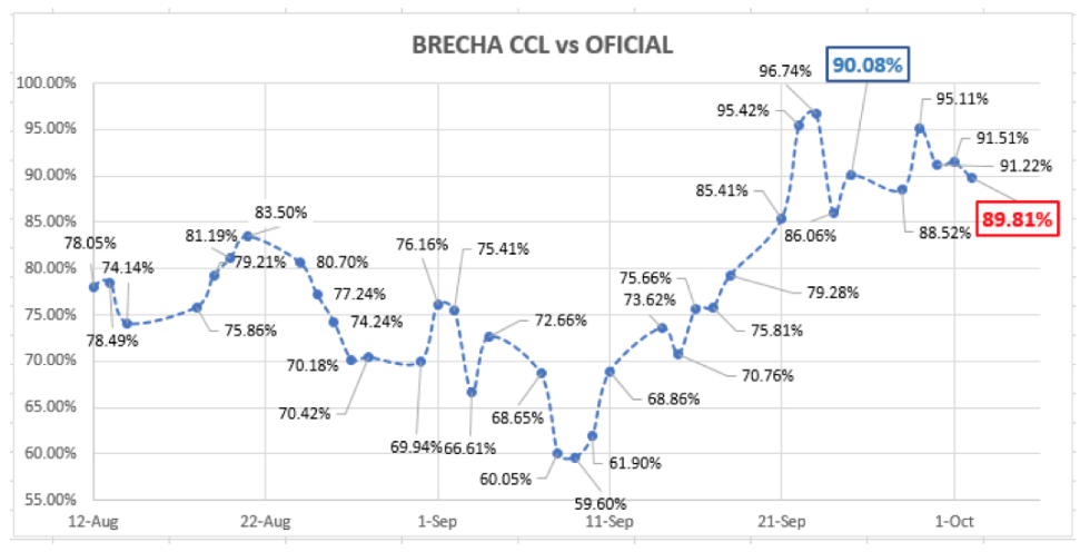 Evolución del dolar al 2 de octubre 2020