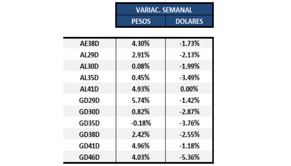 Bonos argentinos en dólares - Variaciones semanales al 2 de octubre 2020