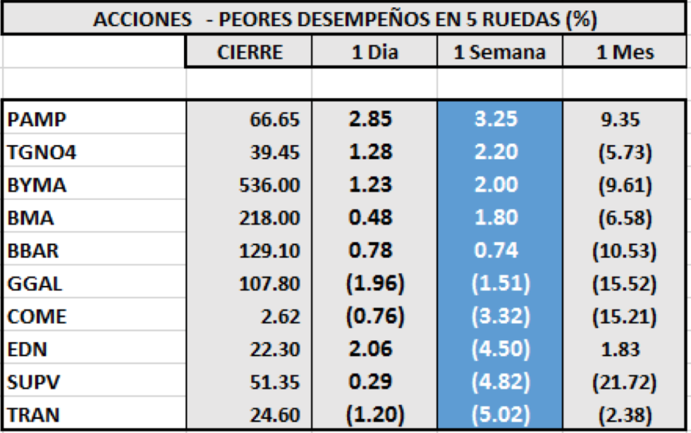 Índices bursátiles - Acciones de peor desempeño al 9 de octubre 2020