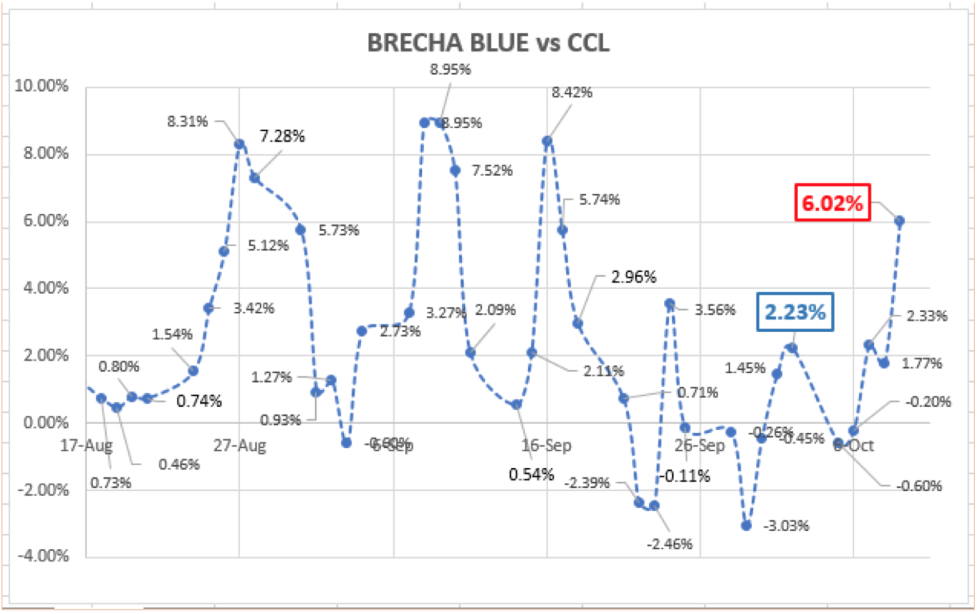 Evolución del dolar al 9 de octubre 2020