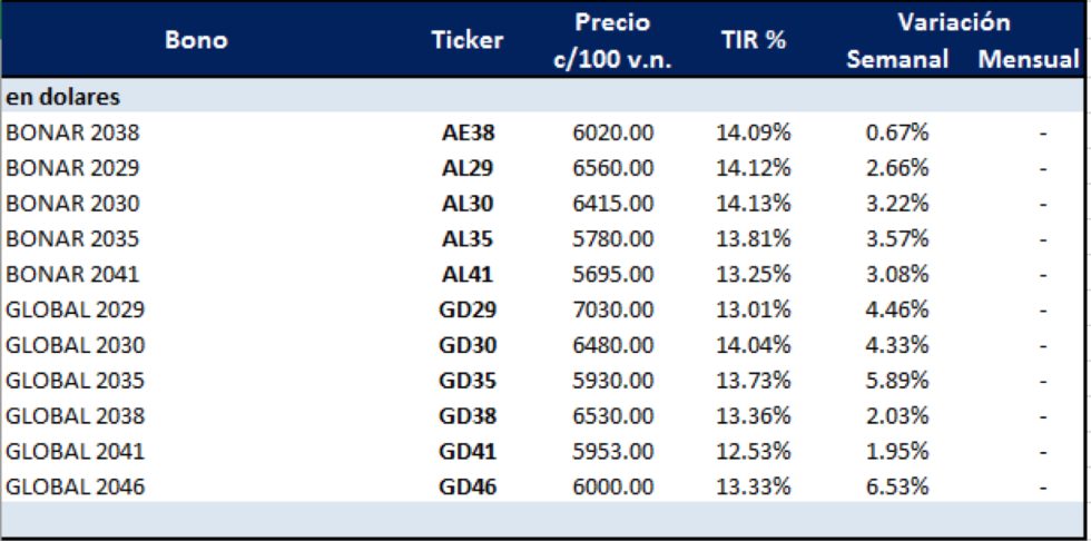 Bonos argentinos en dólares al 9 de octubre 2020