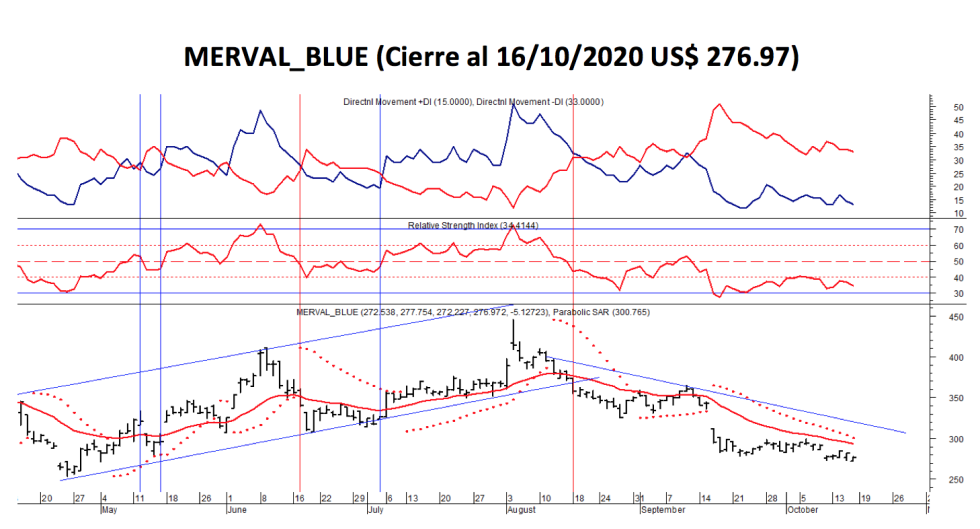 Índices bursátiles - MERVAL  blue al 16 de octubre 2020