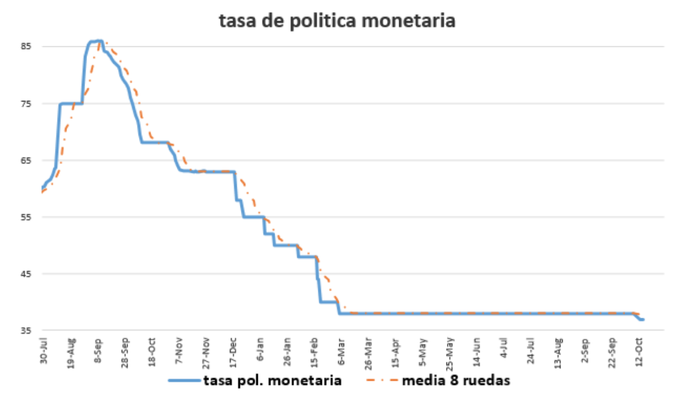 Tasa de política monetaria al 16 de octubre 2020