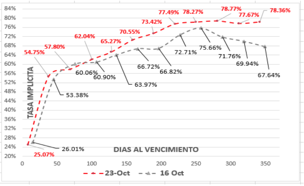 Evolución del dólar al 23 de octubre 2020